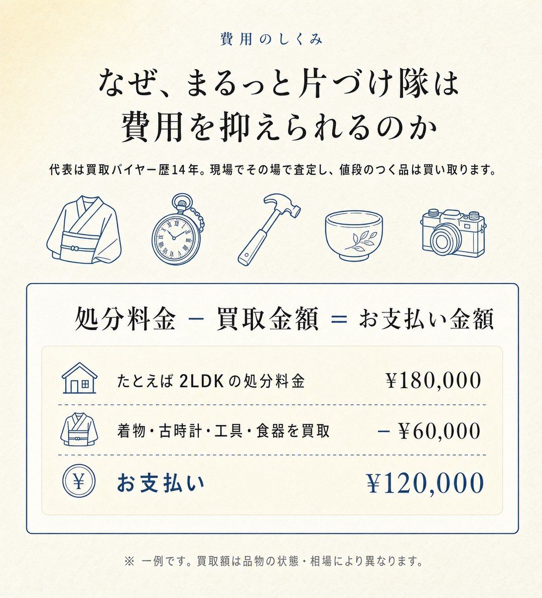 なぜまるっと片づけ隊は費用を抑えられるのか｜処分料金−買取金額＝お支払い金額